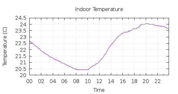 [1-day Indoor Temperature]