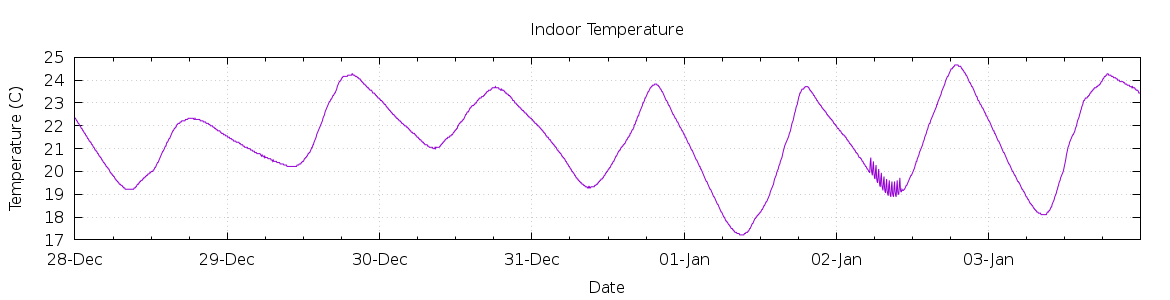 [7-day Indoor Temperature]