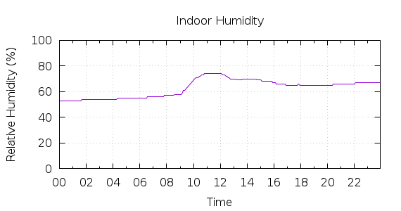 [1-day Humidity]