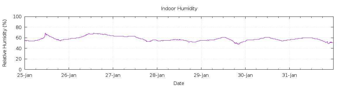 [7-day Humidity]