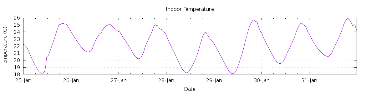 [7-day Indoor Temperature]