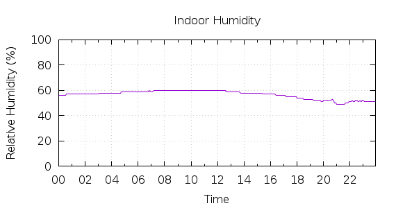 [1-day Humidity]