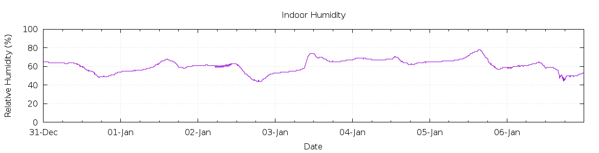 [7-day Humidity]