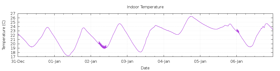 [7-day Indoor Temperature]