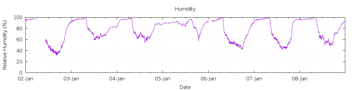 [7-day Humidity]