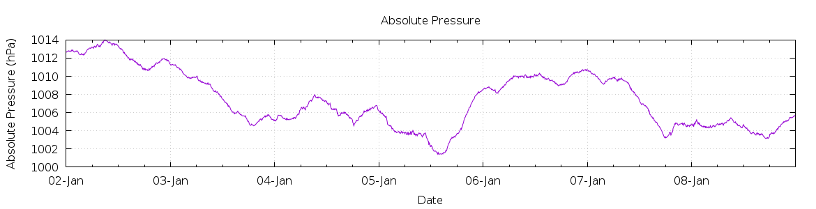 [7-day Pressure]