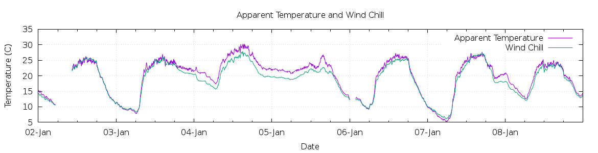 [7-day Apparent Temperature and Wind Chill]