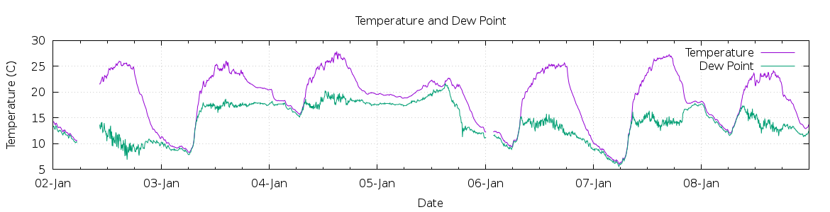 [7-day Temperature and Dew Point]