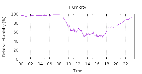 [1-day Humidity]