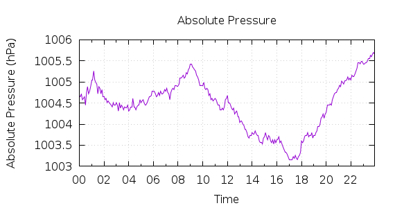 [1-day Pressure]