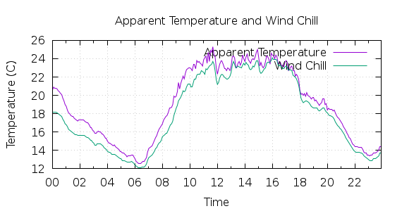 [1-day Apparent Temperature and Wind Chill]