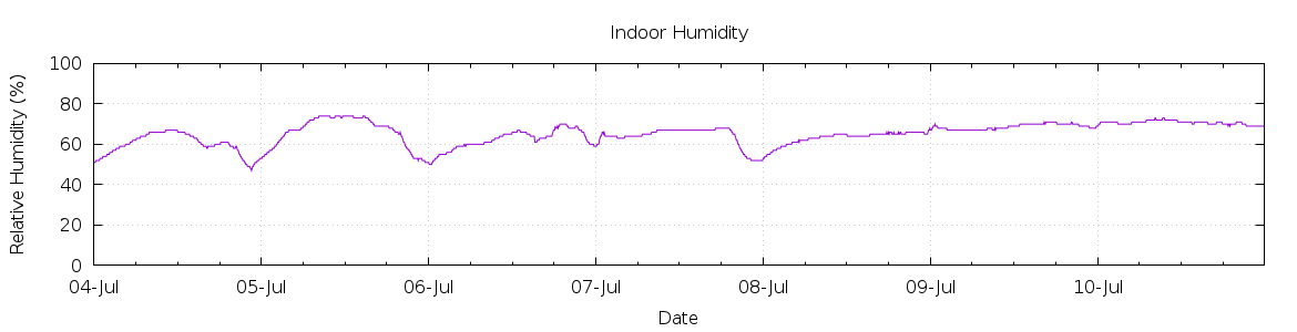 [7-day Humidity]