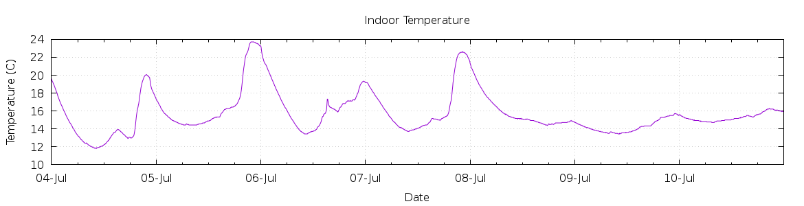 [7-day Indoor Temperature]