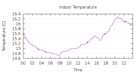 [1-day Indoor Temperature]