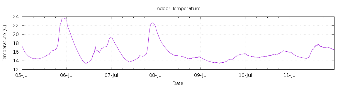 [7-day Indoor Temperature]