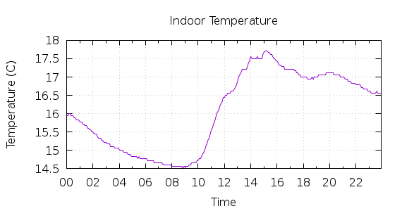 [1-day Indoor Temperature]