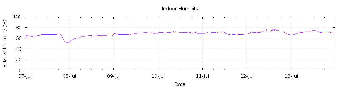 [7-day Humidity]