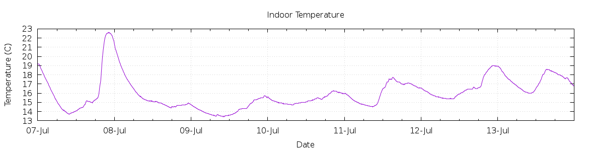 [7-day Indoor Temperature]