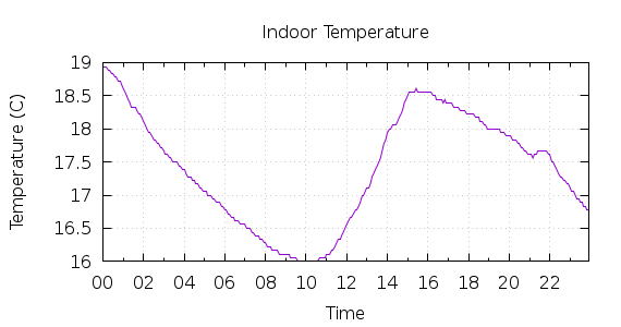 [1-day Indoor Temperature]