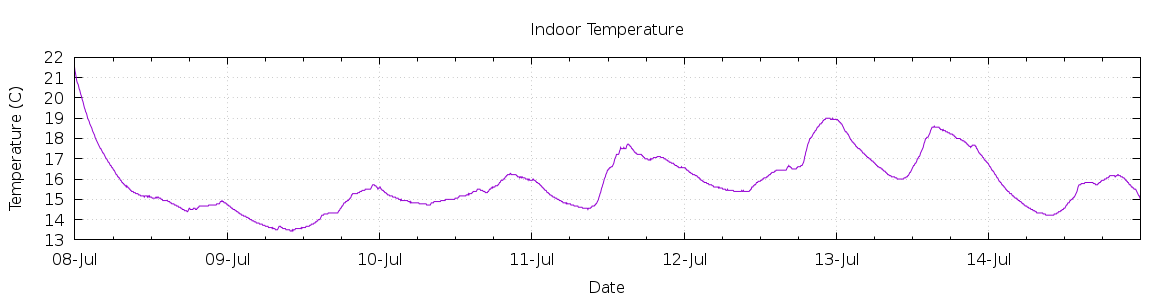 [7-day Indoor Temperature]