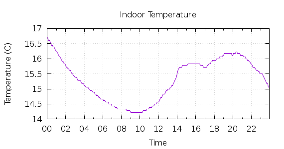 [1-day Indoor Temperature]