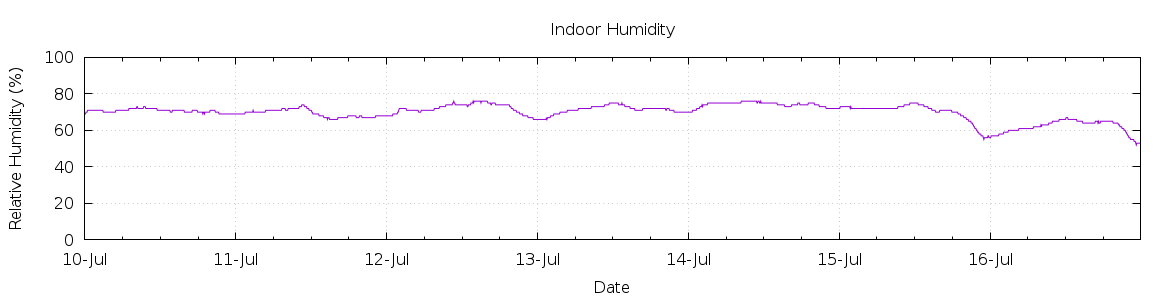 [7-day Humidity]