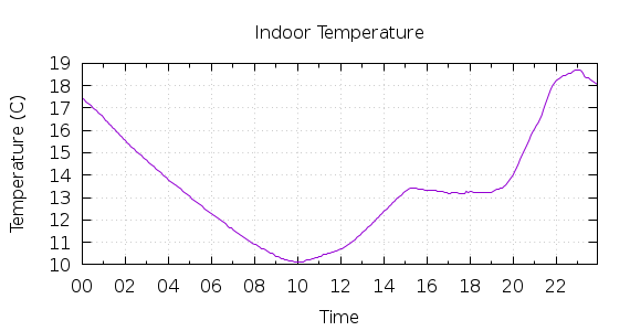 [1-day Indoor Temperature]