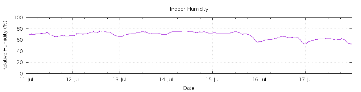 [7-day Humidity]