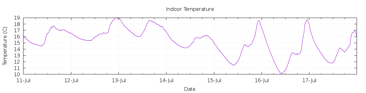 [7-day Indoor Temperature]