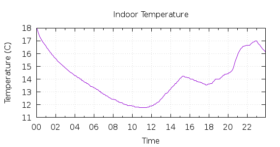 [1-day Indoor Temperature]