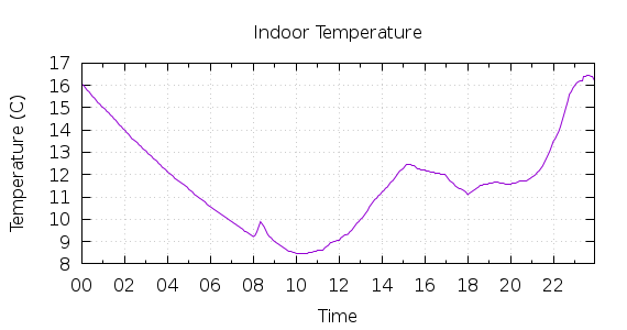 [1-day Indoor Temperature]