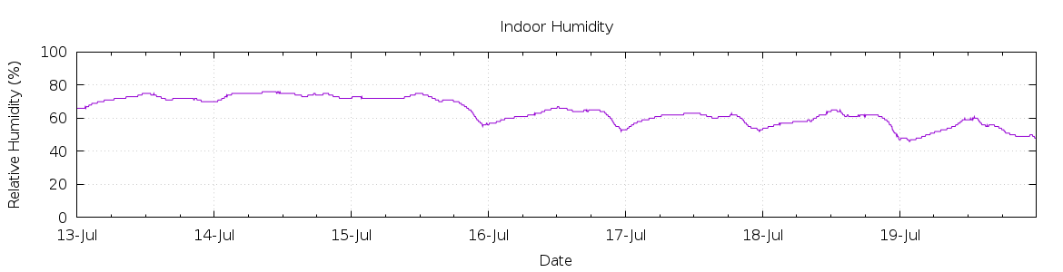 [7-day Humidity]