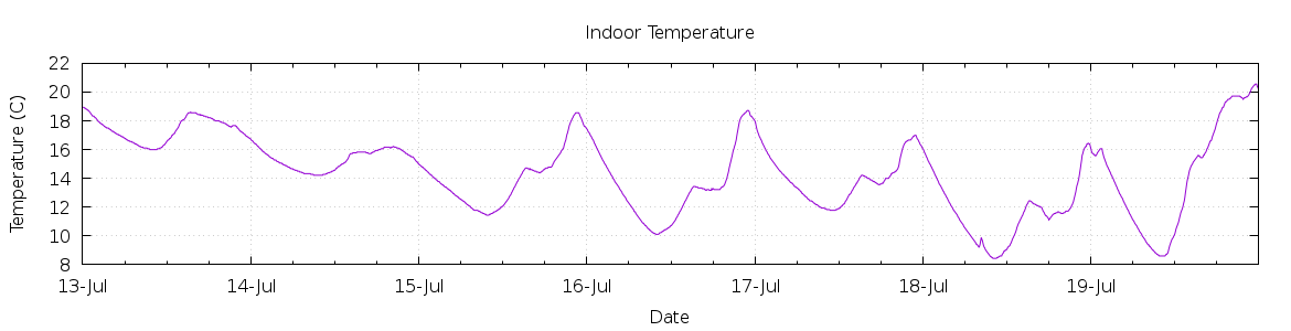 [7-day Indoor Temperature]