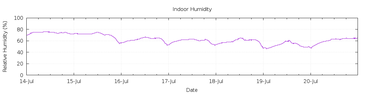 [7-day Humidity]