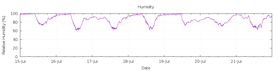 [7-day Humidity]