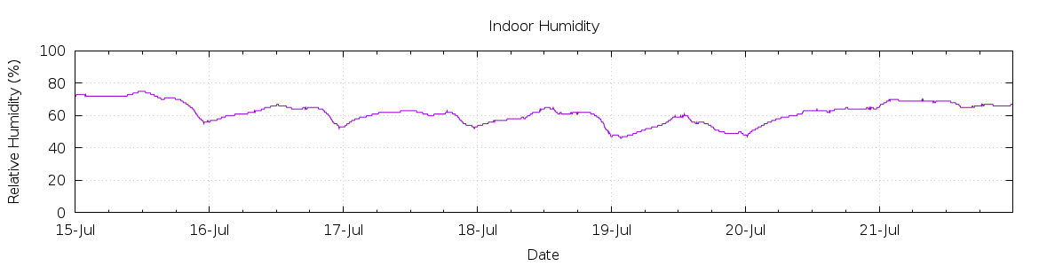 [7-day Humidity]