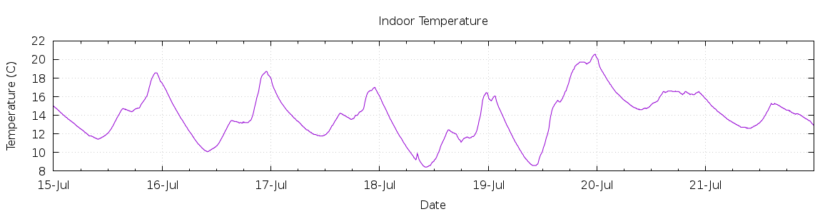 [7-day Indoor Temperature]