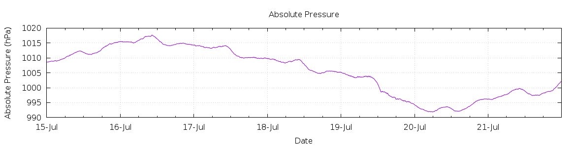 [7-day Pressure]