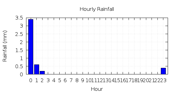 [1-day hourly rainfall]