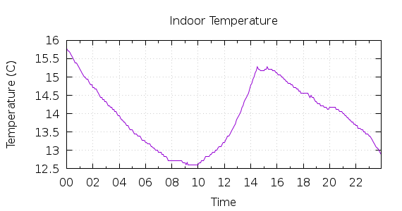 [1-day Indoor Temperature]