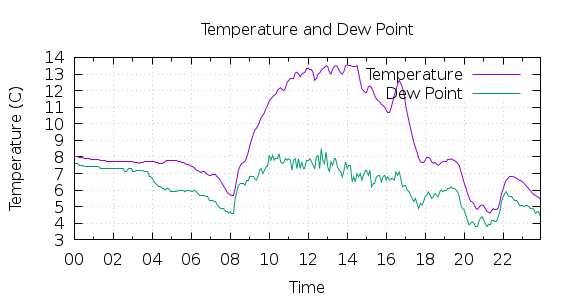 [1-day Temperature and Dew Point]