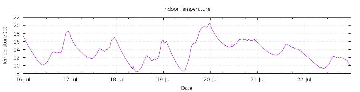 [7-day Indoor Temperature]