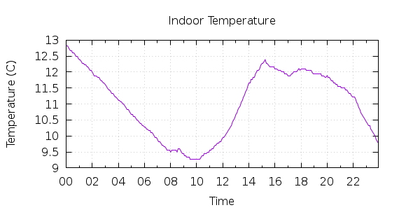 [1-day Indoor Temperature]