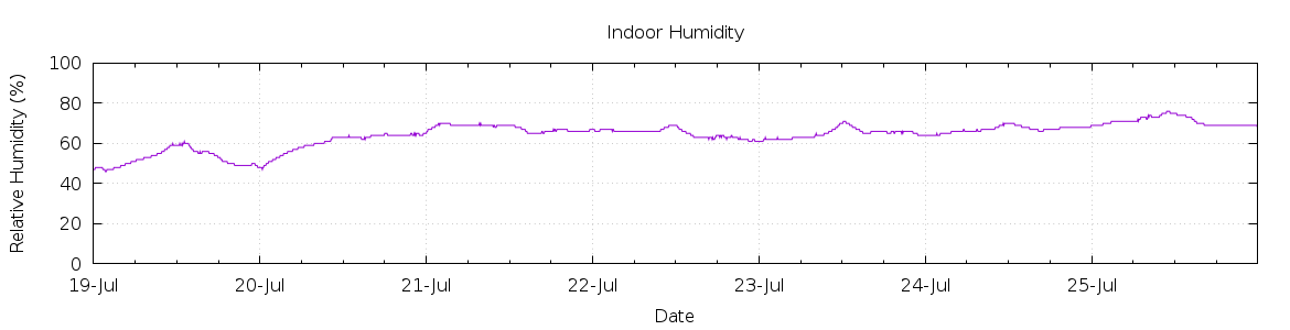 [7-day Humidity]