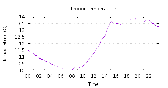 [1-day Indoor Temperature]