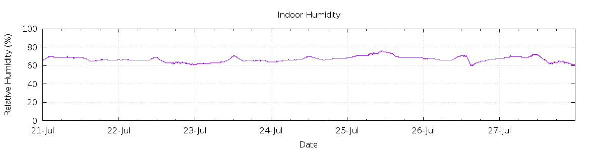 [7-day Humidity]