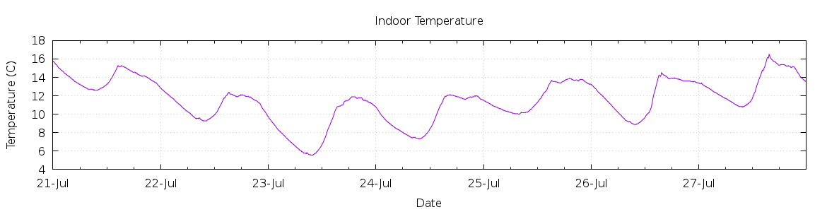 [7-day Indoor Temperature]