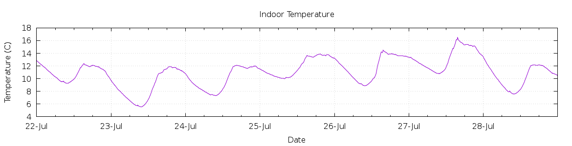 [7-day Indoor Temperature]