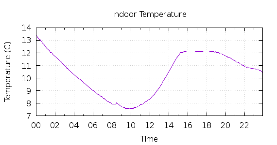 [1-day Indoor Temperature]