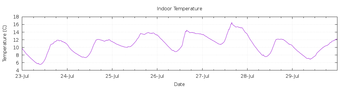 [7-day Indoor Temperature]